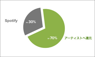 【Spotify】世界中から違法ダウンロードを追放とは？！