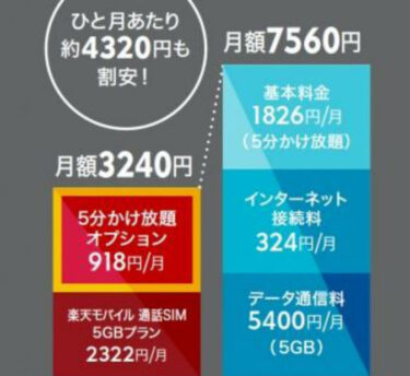 【低価格スマホ】これぞ最強コンビ！格安SIM＋通話定額サービスに注目？！
