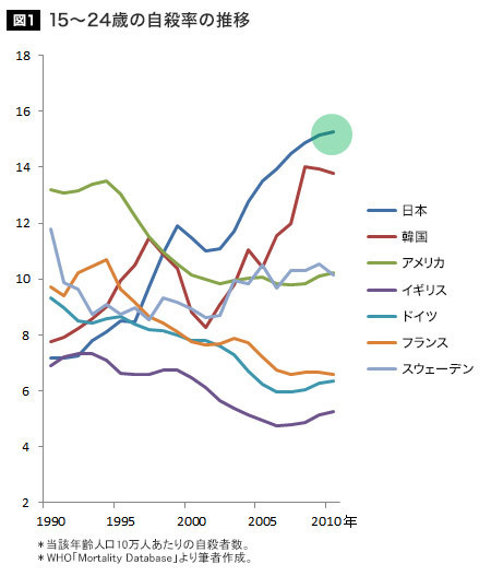 æ¥æ¬ã®è¥èã®èªæ®ºç