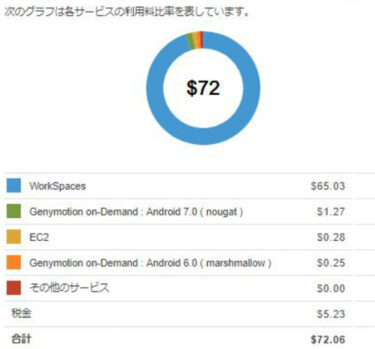 【AWS】Workspacesの毎月の固定料金がインスタンス作成毎に加算 2018？！