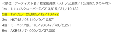 TWICEが２位？女性アイドルグループ 2018年上半期ライブ動員数！？