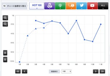 デジタル配信ランキング？TWICE vs 乃木坂46 ？！