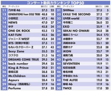 乃木坂46 １位！女性アイドルグループ コンサート観客動員力 ランキング？！