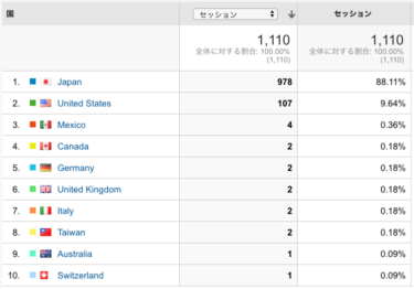 Google Blogger 海外アクセス比率