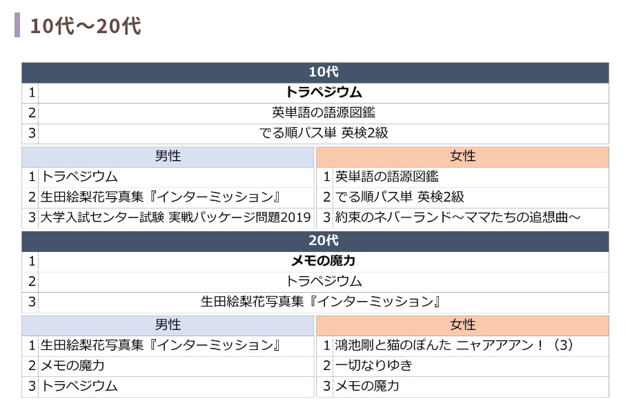 男女別１０代２０代ランキング本