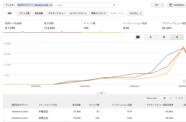 アクセス数を提供？WordPressブログのスタートアップ時のPVを増やす？！