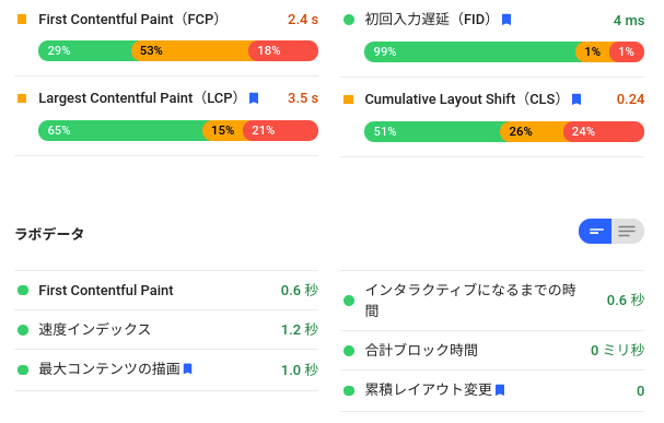 PageSpeed Insight フィールドデータ ラボデータ